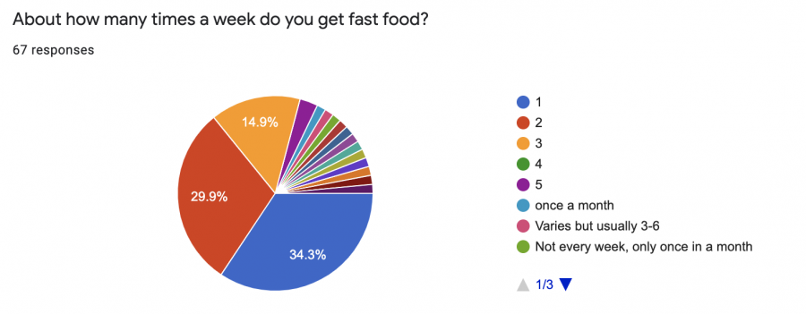 What Are the Fast Food Eating Habits at MCHS?