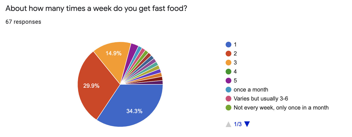 Chart: 1 in 5 Americans Eat Fast Food Several Times a Week